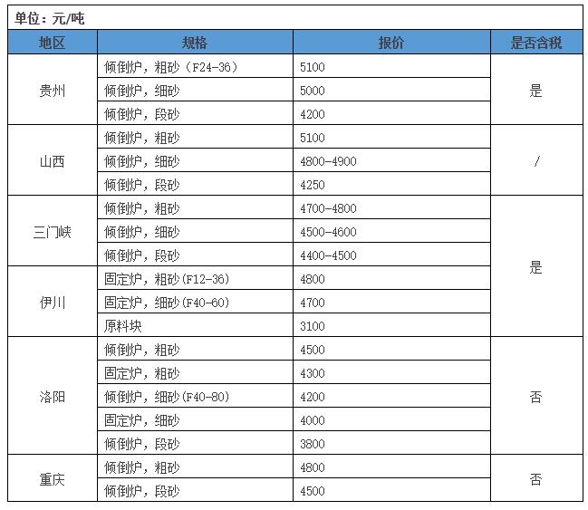 各地部分棕剛玉的市場報(bào)價(jià)