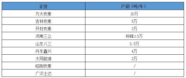 部分企業產能統計